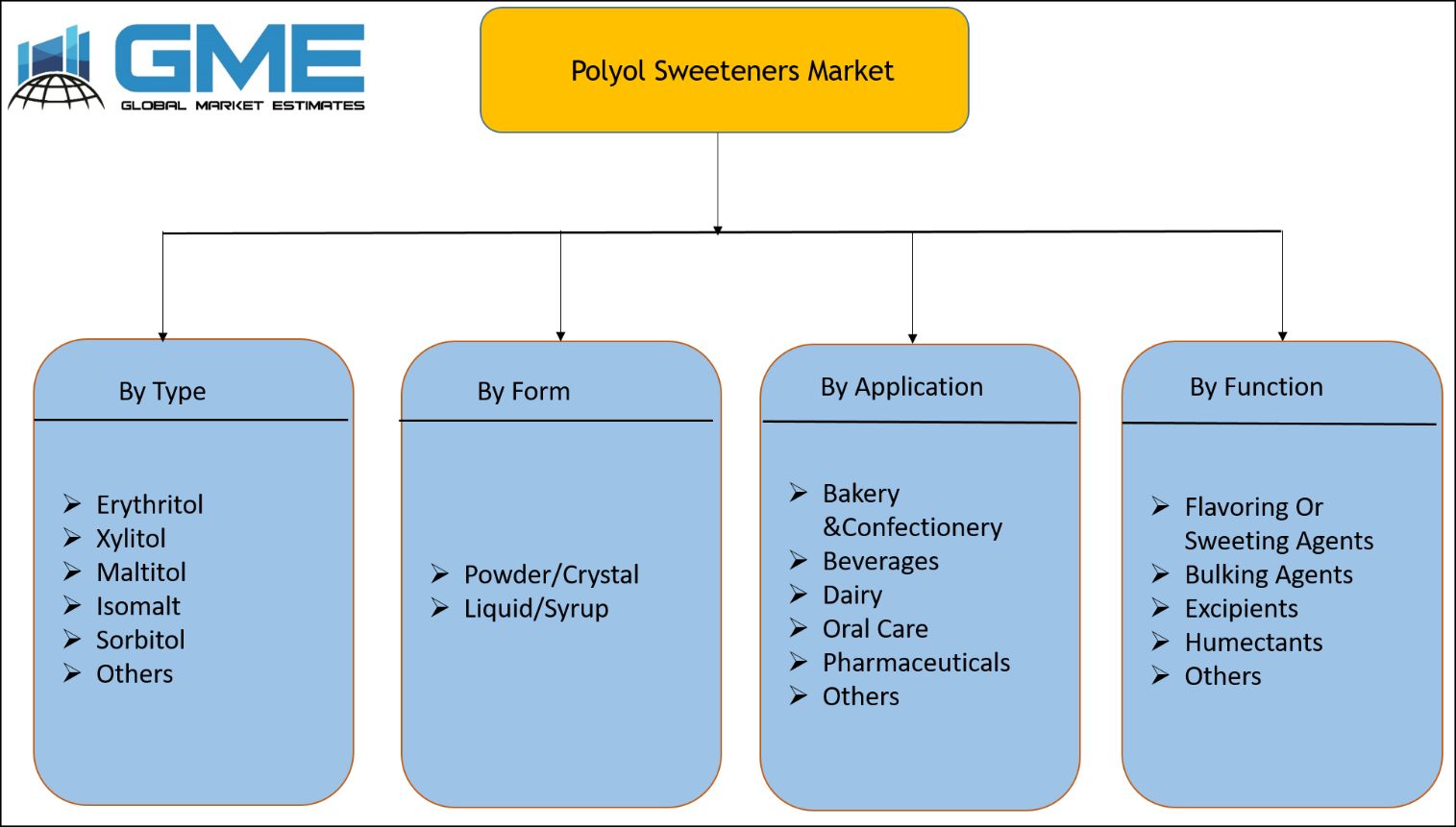 Polyol Sweeteners Market